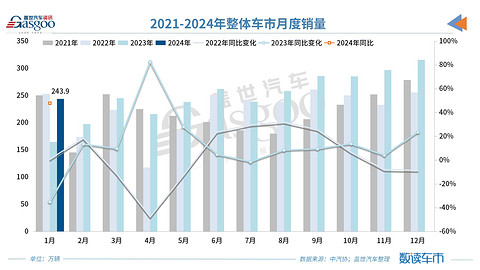 车市迎首月开门红，自主品牌份额突破60%