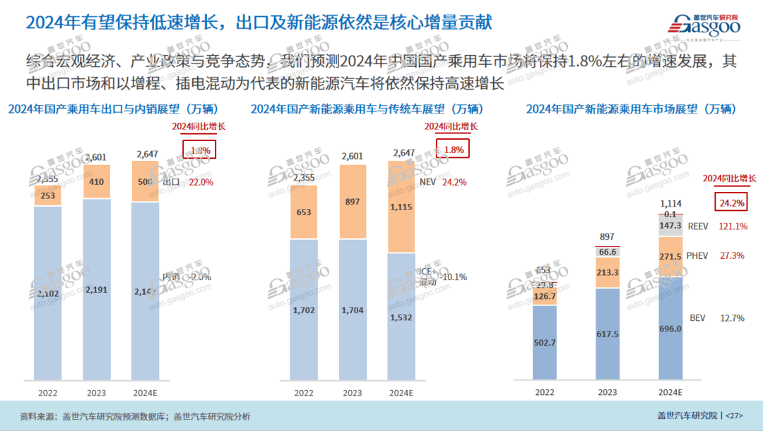 2024年，中國乘用車市還將怎么卷？