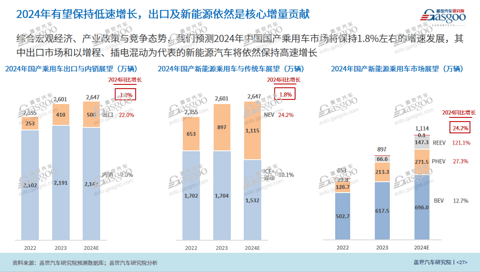 2024年,中国乘用车市还将怎么卷?