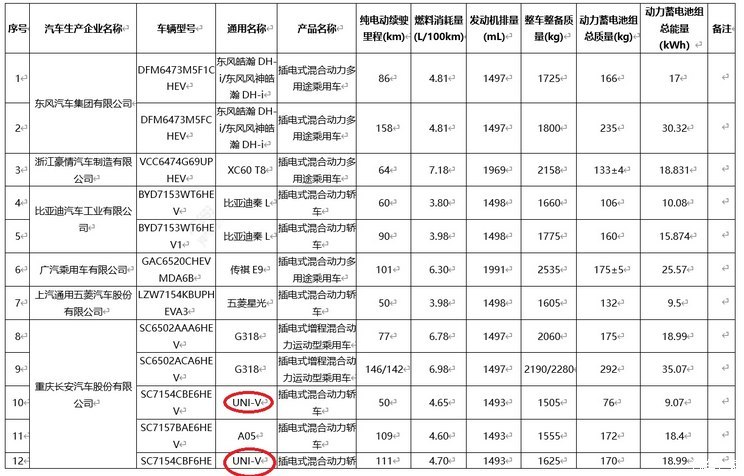 新款长安UNI-V插混版续航/电池参数曝光