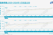 全年最低点?2月狭义乘用车零售预计115万辆