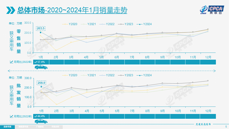 1月纯电乘用车表现不及预期，乘联会：建议考虑逐渐放宽燃油车限购