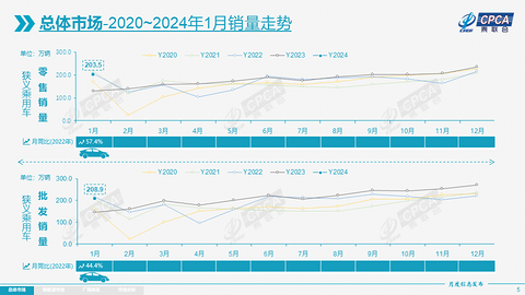 全年最低点？2月狭义乘用车零售预计115万辆