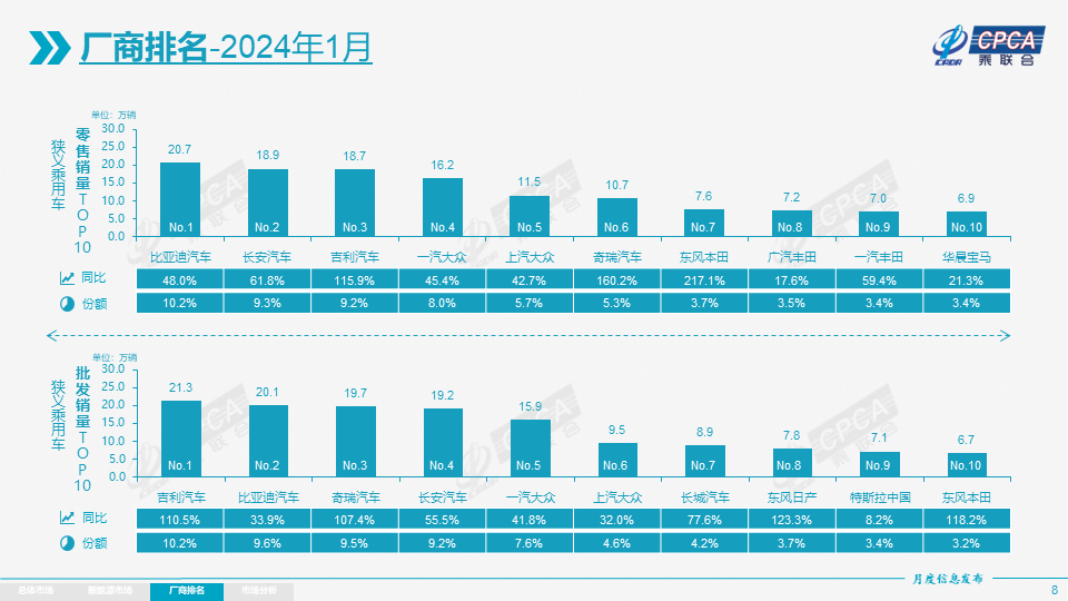 1月純電乘用車表現(xiàn)不及預(yù)期，乘聯(lián)會(huì)：建議考慮逐漸放寬燃油車限購