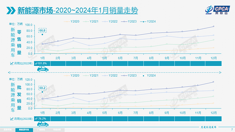 1月纯电乘用车表现不及预期，乘联会：建议考虑逐渐放宽燃油车限购