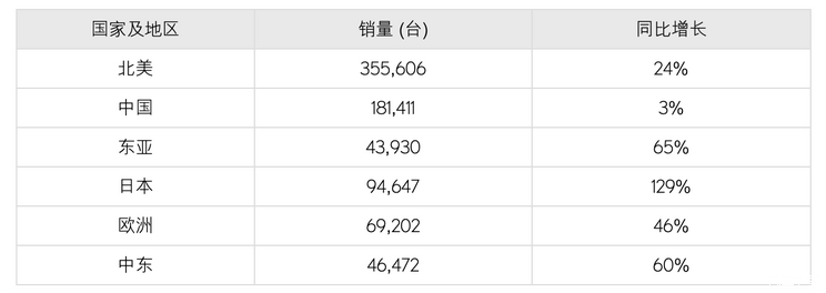 同比增长32% 雷克萨斯全球销量超82万辆