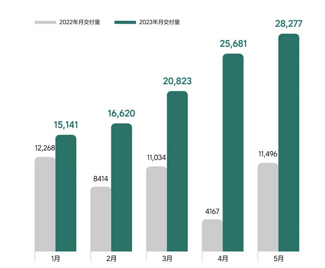 卖更多的车，赚更多的钱，理想好事连连……｜2023大事记