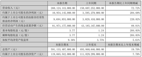 比亚迪：年销量突破300万辆，新能源业务领跑全球丨2023大事记