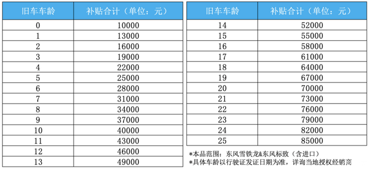 限量提供 神龙汽车推出置换补贴政策