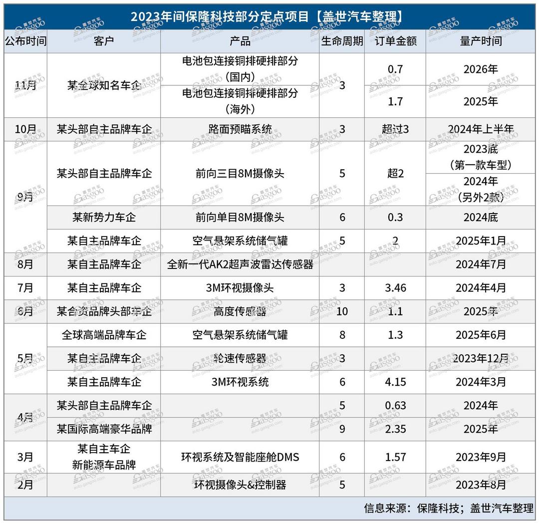保隆科技：一年內(nèi)斬獲15個(gè)項(xiàng)目定點(diǎn) | 2023大事記