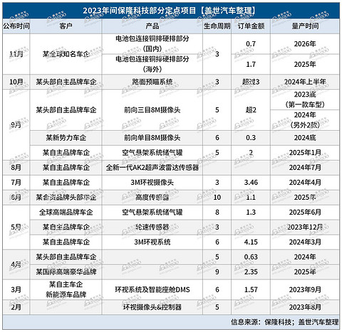 保隆科技:一年内斩获15个项目定点 | 2023大事记