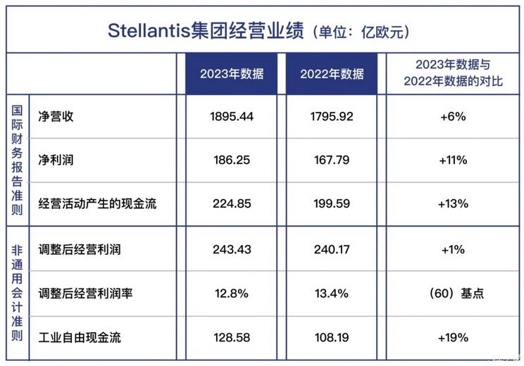 Stellantis集团2023年营收1895亿欧元