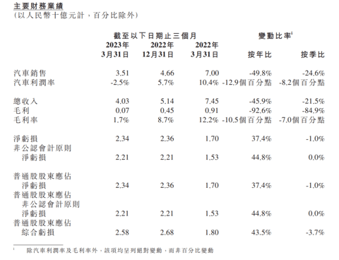 破局后立，小鹏一场酣畅淋漓的“涅槃重生” | 2023年大事记