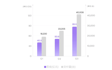 破局后立,小鹏一场酣畅淋漓的“涅槃重生” | 2023年大事记