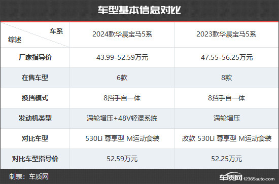 全方位升級 華晨寶馬5系新老款車型對比