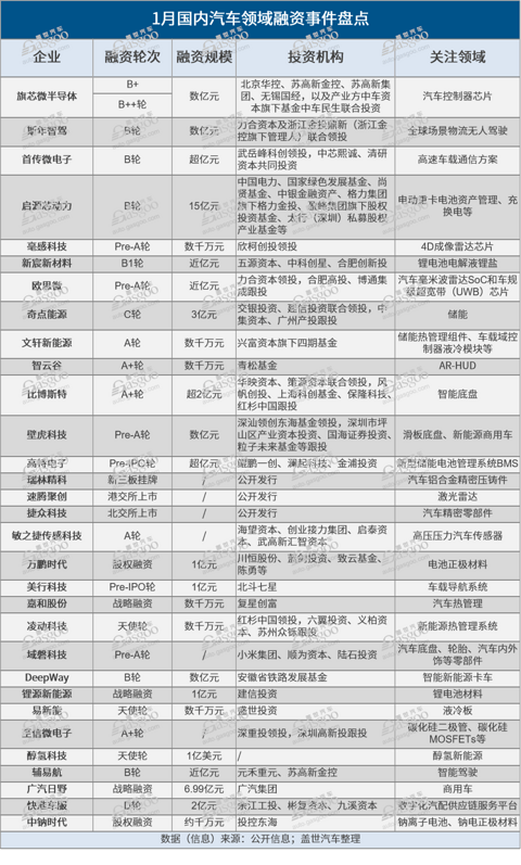 1月融资规模环比大降,智驾领域融资越来越难?
