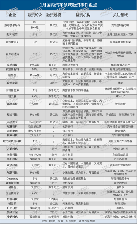 1月融资规模环比大降，智驾领域融资越来越难？