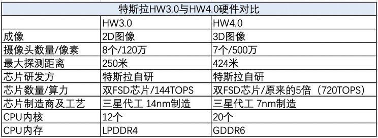 FSD倒计时？特斯拉HW4.0意味着什么?