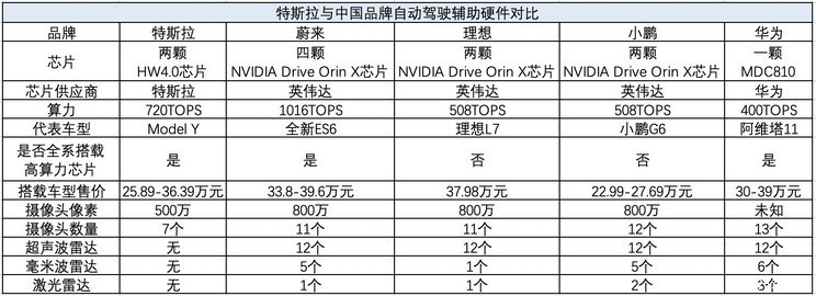 FSD倒计时？特斯拉HW4.0意味着什么?