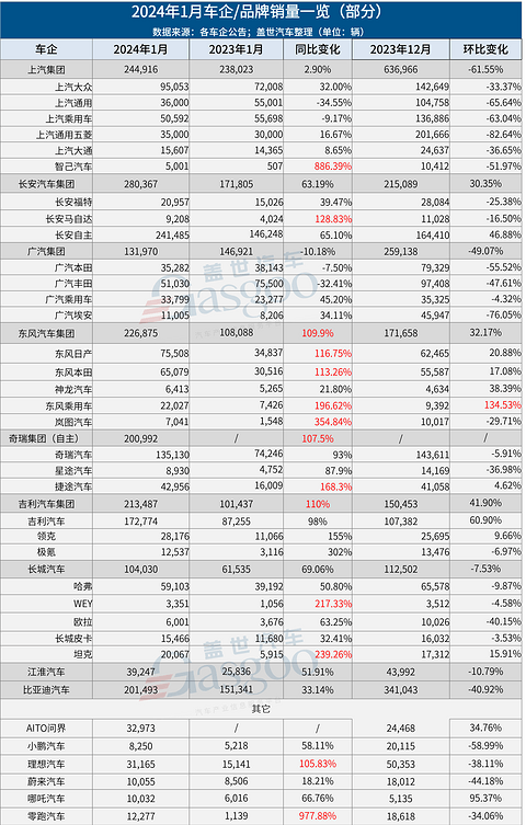 30家车企1月销量一览:吉利翻倍上涨,问界反超理想