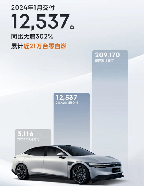 30家车企1月销量一览:吉利翻倍上涨,问界反超理想
