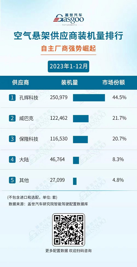 本土空气悬架份额已占七成,中外势力难免一战?
