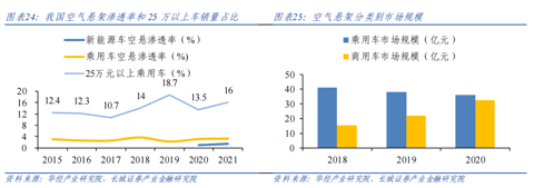 本土空气悬架份额已占七成，中外势力难免一战？