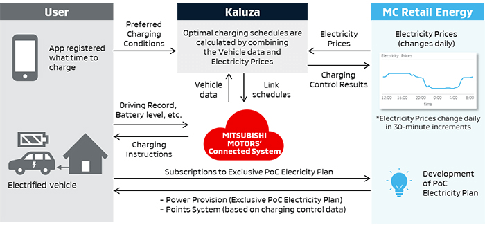 三菱汽车和Kaluza合作推出概念验证 利用EV互联技术测试智能充电服务