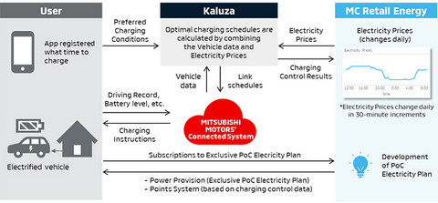 三菱汽车和Kaluza合作推出概念验证 利用EV互联技术测试智能充电服务