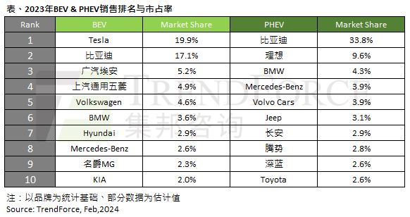 研報(bào)：比亞迪今年有望超特斯拉 挑戰(zhàn)全球電車銷冠