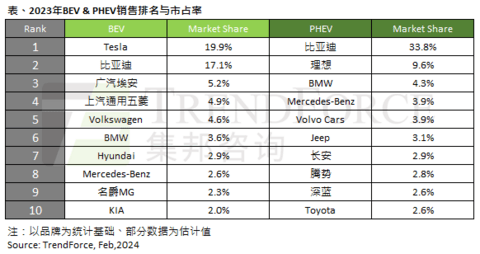 研报：比亚迪今年有望超特斯拉 挑战全球电车销冠