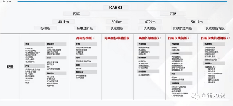 售价10.98万元起 奇瑞iCAR 03正式上市