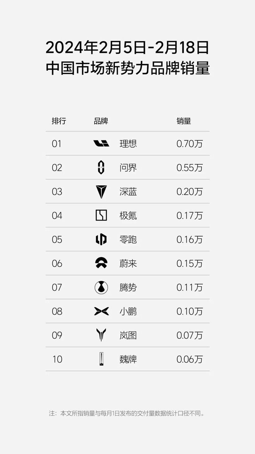 理想汽車2月前三周銷量僅1萬輛出頭，銷量低谷真的來了？