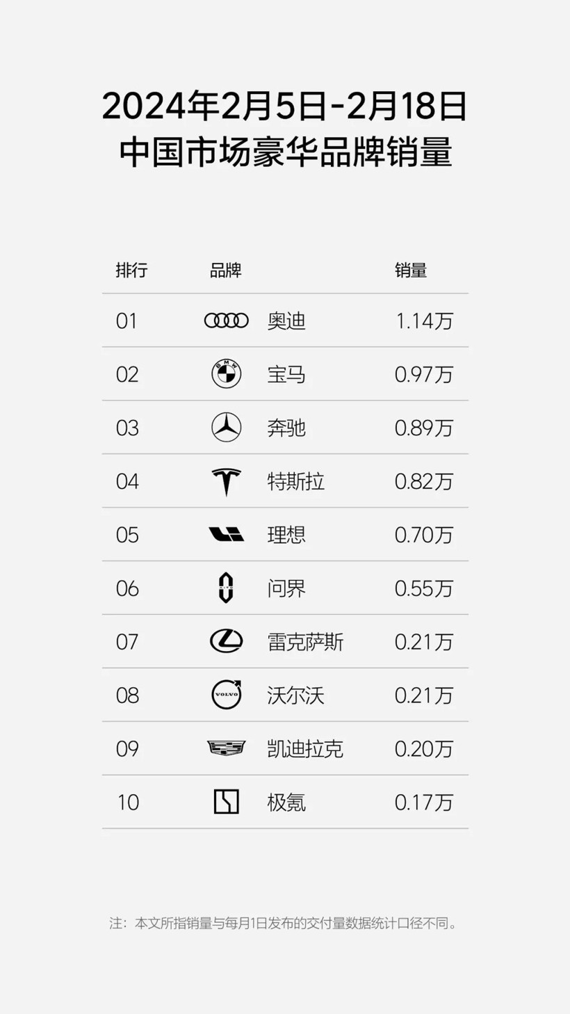 理想汽車2月前三周銷量僅1萬輛出頭，銷量低谷真的來了？