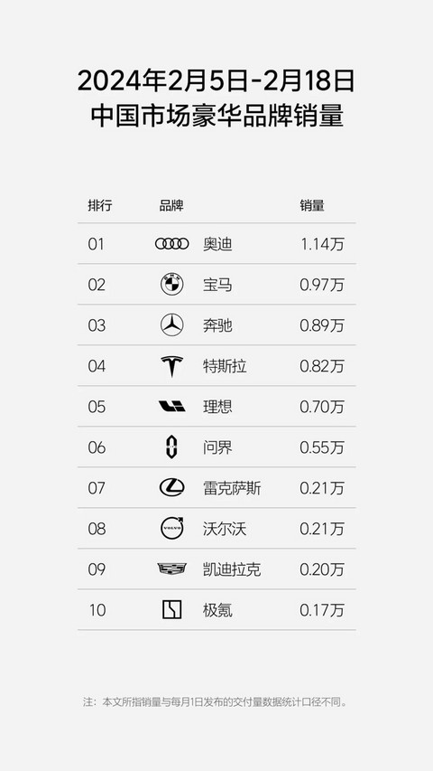理想汽车2月前三周销量仅1万辆出头,销量低谷真的来了?