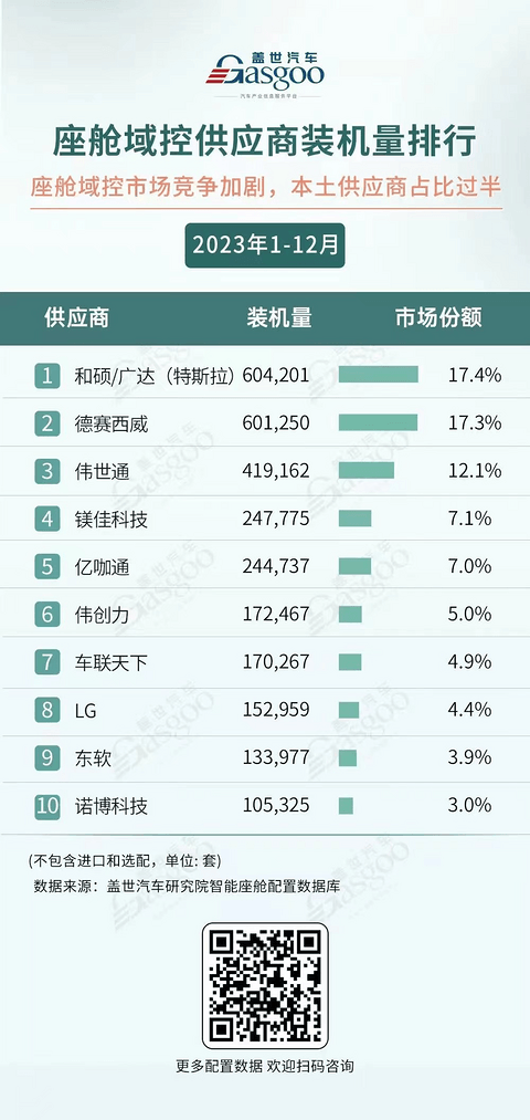 2023年座舱域控及芯片市场份额TOP10榜单:本土与外资各有高手