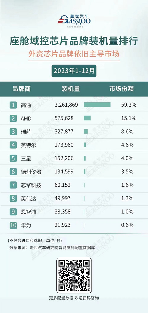 2023年座舱域控及芯片市场份额TOP10榜单:本土与外资各有高手