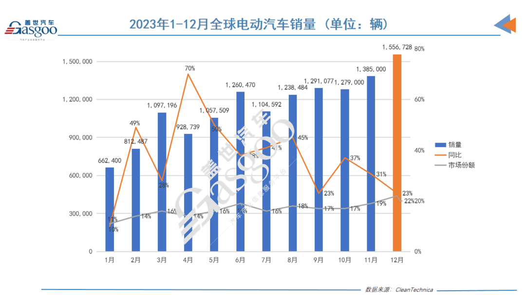 2023年全球电动车销量榜：比亚迪一骑绝尘，埃安理想雄起