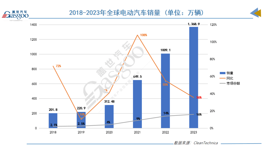 2023年全球电动车销量榜：比亚迪一骑绝尘，埃安理想雄起