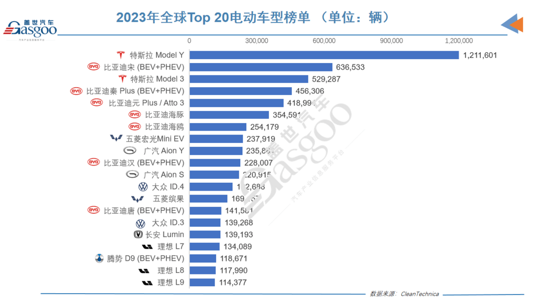 2023年全球电动车销量榜：比亚迪一骑绝尘，埃安理想雄起