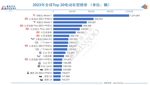 2023年全球电动车销量榜：比亚迪一骑绝尘，埃安理想雄起