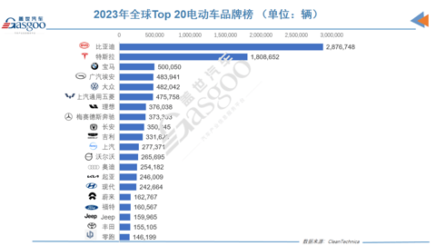 2023年全球电动车销量榜:比亚迪一骑绝尘,埃安理想雄起