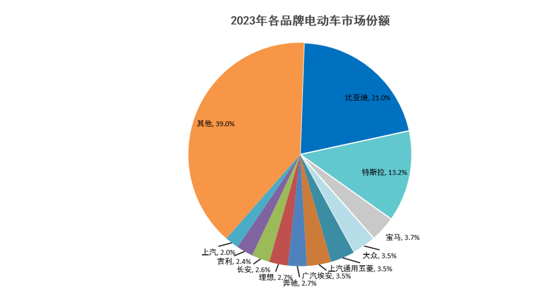 2023年全球电动车销量榜：比亚迪一骑绝尘，埃安理想雄起