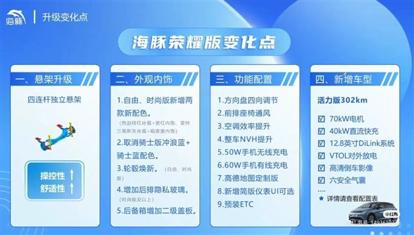 新增302公里續航版 比亞迪海豚榮耀版官圖發布：升級獨立懸架