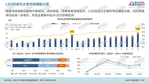 本土力量占C位，2025年国内NOA功能搭载量将突破300万辆