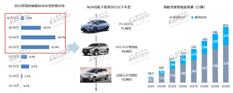 本土力量占C位，2025年国内NOA功能搭载量将突破300万辆