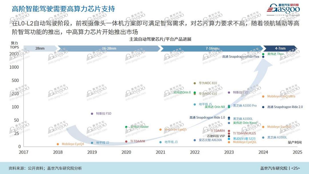 本土力量占C位，2025年國內NOA功能搭載量將突破300萬輛