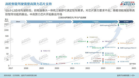 本土力量占C位，2025年国内NOA功能搭载量将突破300万辆