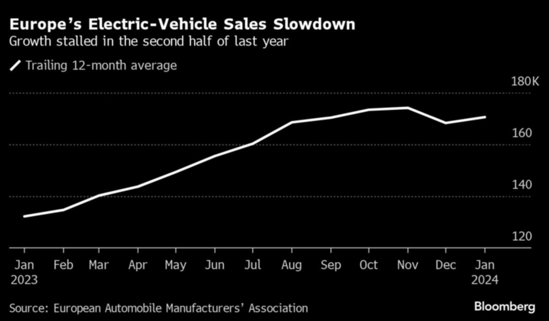 歐洲1月新車銷量增長11%，純電銷量增長29%