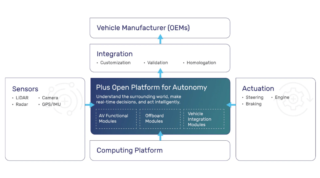 Plus推出自动驾驶开放平台 以规模化部署所有级别的自动驾驶技术
